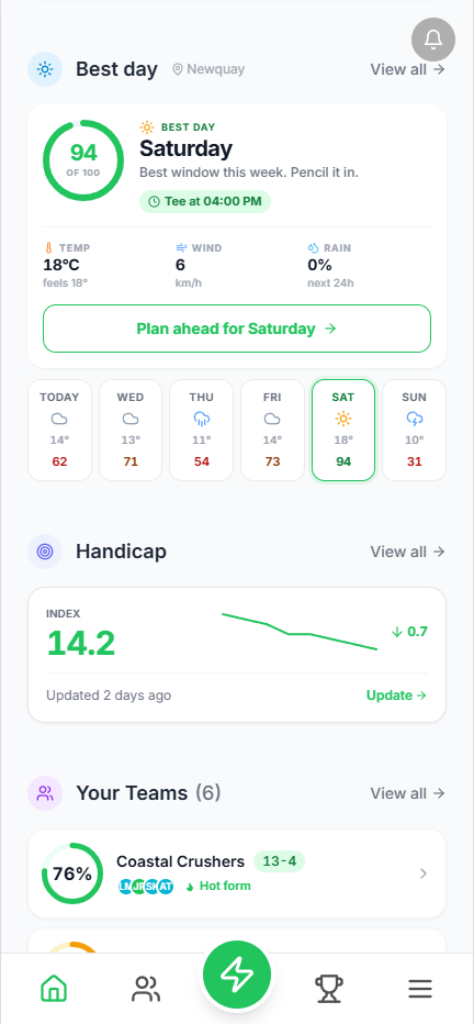 App home screen at Newquay. Best Day widget recommends Saturday with a 94 out of 100 score, tee at 4pm, 18 degrees, 6 km/h wind, 0% rain. The week strip shows Thursday and Sunday as washouts and Saturday as the only sunny day. Below it, a Handicap card reading 14.2 trending down 0.7, and a Coastal Crushers team card with a 76% win rate and Hot form badge.
